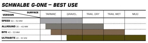 Schwalbe G-One Speed Performance CS